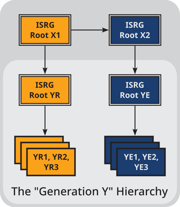 Diagram of the new Generation Y Root and Intermediate CAs